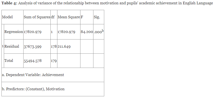 Analysis of variance of the relationship between motivation and pupils’ academic achievement in English Language