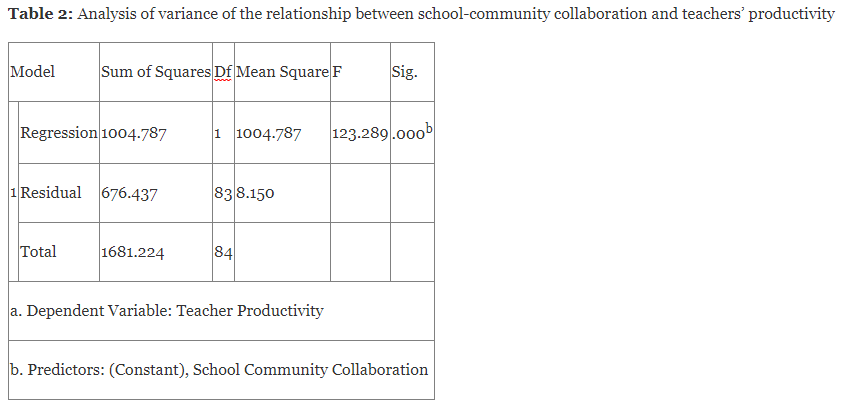 Analysis of variance of the relationship between school-community collaboration and teachers’ productivity