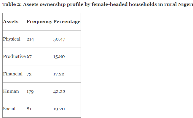 Assets ownership profile by female-headed households in rural Nigeria