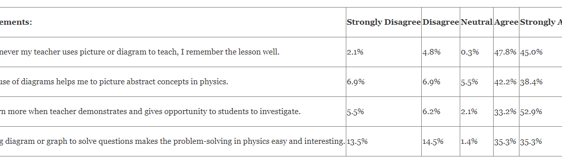 Students’ Perceptions of Utilization of Visuals in Learning Physics