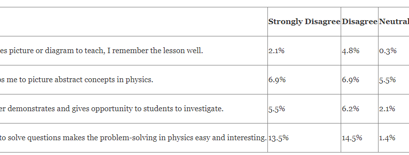 Teachers’ and Learners’ Perceptions of Utilization of  Visuals on Learners’ Academic Achievement in Physics in Secondary Schools in Kiambu County, Kenya
