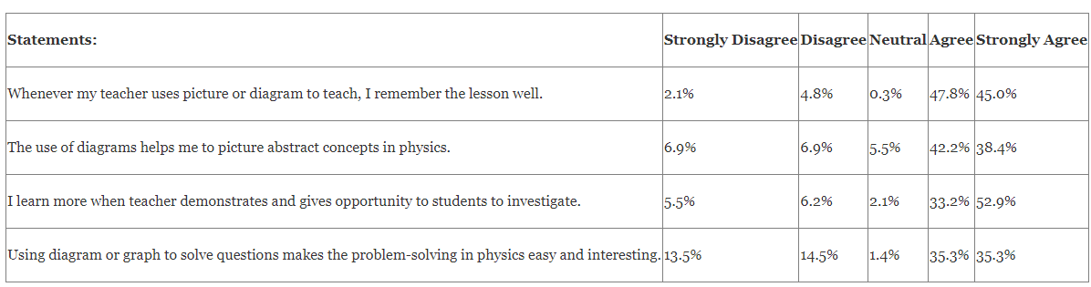 Teachers’ and Learners’ Perceptions of Utilization of  Visuals on Learners’ Academic Achievement in Physics in Secondary Schools in Kiambu County, Kenya