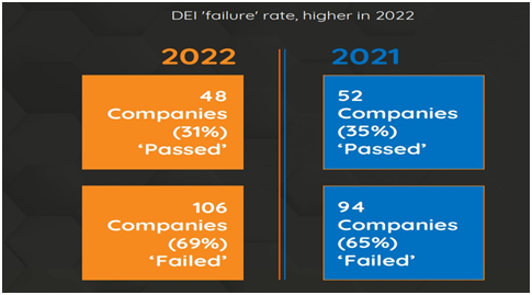 Comparing 2021 and 2022 Workplace DEI Rate in Nigeria