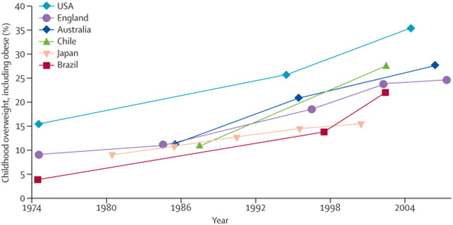 Global Obesity Pandemic shaped by global drivers and local environment 1974-2004