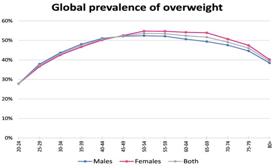 Global Obesity (Overweight) Prevalence