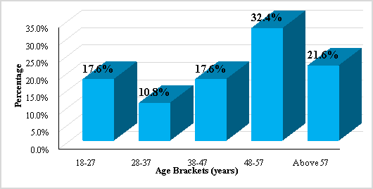 Distribution of visitors by age