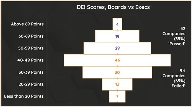 DEI Scores of Boards vs Executives in Nigerian Organizations (2021)