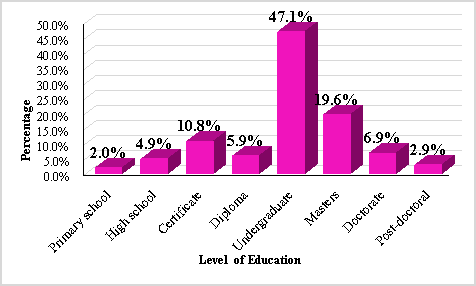 Distribution of visitors by education qualifications