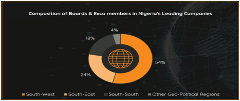 Ethnic Diversity in Nigeria’s Leading Organizations (2021)