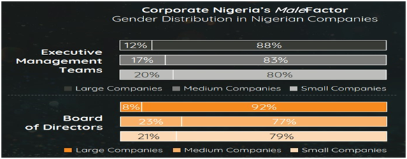 Gender Diversity in Nigeria’s Leading Organizations (2021)