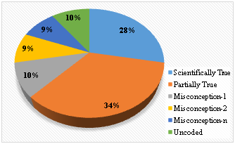 Graph of the percentage of students  misconception level on the formation of an image by a convex mirror