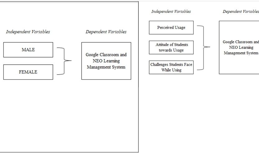 Perceive Level of Usefulness and Perceived Level of Ease-of-Use of Google Classroom and NEO Learning Management System in Koronadal National Comprehensive High School: Basis for Selecting an Effective Online Learning Platform