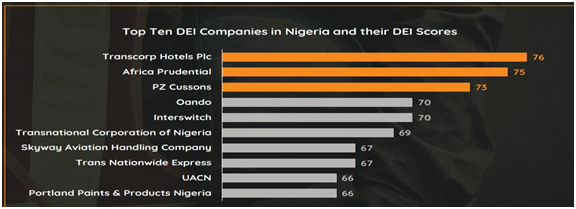 Top 10 DEI Companies in Nigeria (2021)