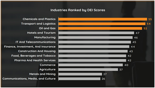 DEI Across Industrial Sectors in Nigeria (2021)