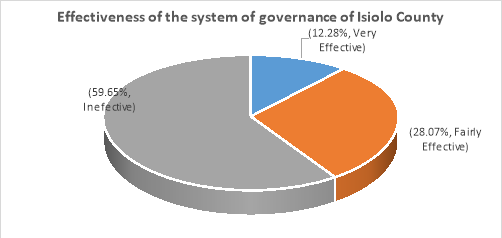 Effectiveness of the System of Governance of Isiolo County.