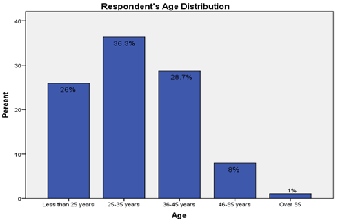 Respondent Age group