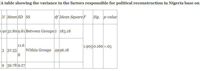 Roles of School Counsellors in Addressing Factors Responsible for Political Reconstruction in Nigeria