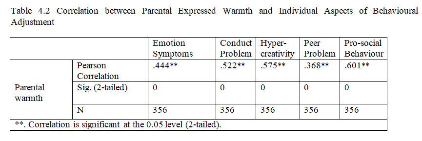 Correlation between Parental Expressed Warmth and Individual Aspects of Behavioural Adjustment