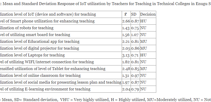 Utilization of Internet Things (IOT) for Implementing Teaching and Learning in Technical Colleges in Enugu State