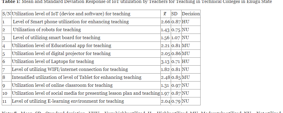 Utilization of Internet Things (IOT) for Implementing Teaching and Learning in Technical Colleges in Enugu State