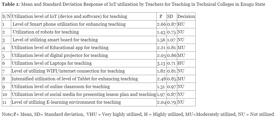 Mean and Standard Deviation Response of IoT utilization by Teachers for Teaching in Technical Colleges in Enugu State