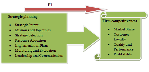 The Interplay between Strategic Planning and Firm Competitiveness