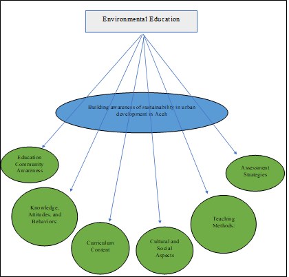 Environmental Education in Aceh: Building Awareness of Sustainability in Urban Development