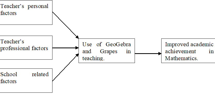 Gender Differences in the Use of Geogebra and Grapes in Teaching Mathematics in Secondary Schools in Kenya.
