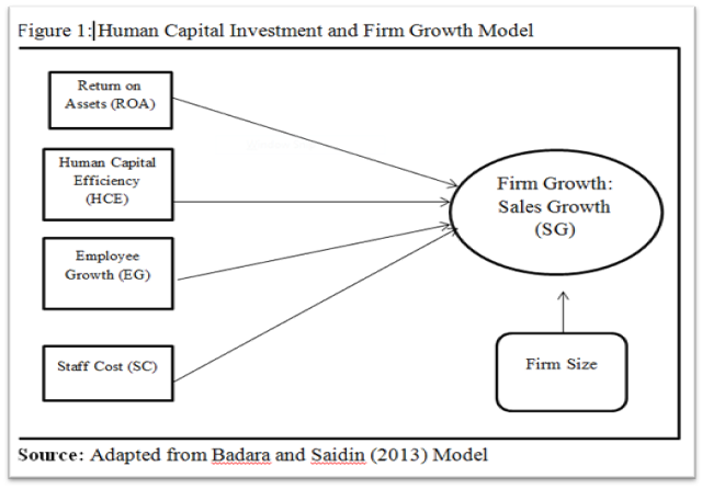 The Nexus between Human Capital Investment and Firm Growth of Selected Non-Financial Firms in Nigeria