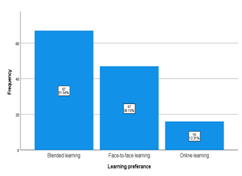 Students’ Perception Regarding Mode of Learning in the Post COVID-19