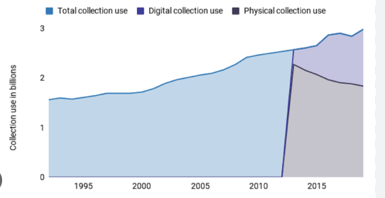 Library collection use physical vs digital