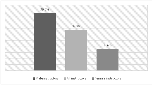 Overall general and sport nutrition knowledge of Nairobi gym instructors