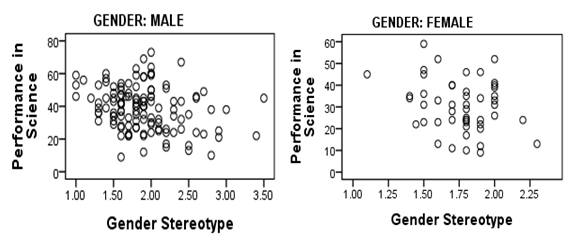 Influence of Gender Stereotype on Performance in Science across Gender among Secondary School Students