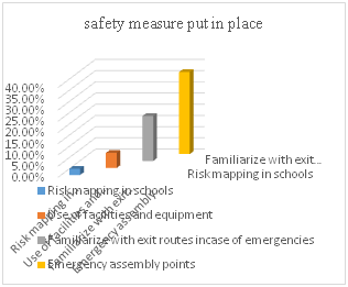 Level of Student Disaster Risk Reduction Awareness in Public Secondary Schools in Kisumu County, Kenya