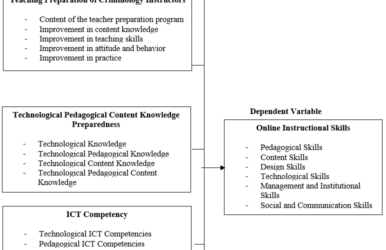 Teaching Preparation, Technological Pedagogical Content Knowledge Preparedness, and ICT Competency as Determinants of Criminology Instructors’ Online Instructional Skills in Region 12
