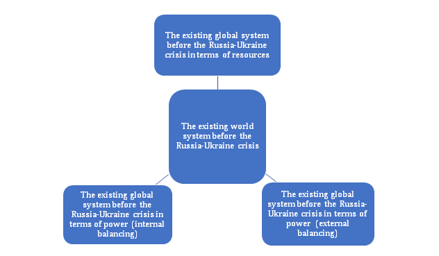 The existing global system before the Russia-Ukraine crisis