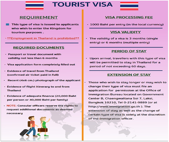 Tourist visa information of Thailand