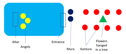 Figure 2. Formation of Kantura
