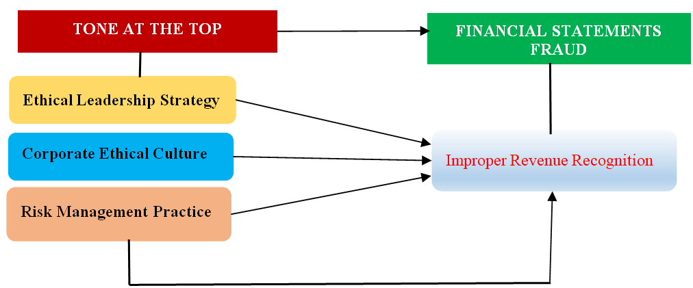 Operational Framework of Tone at the Top and Financial Statements Fraud of Quoted Manufacturing Companies in Nigeria.