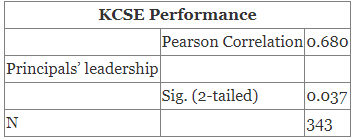 Principal’s Leadership and Academic Achievement in Public Secondary Schools in Bondo Sub-County, Kenya