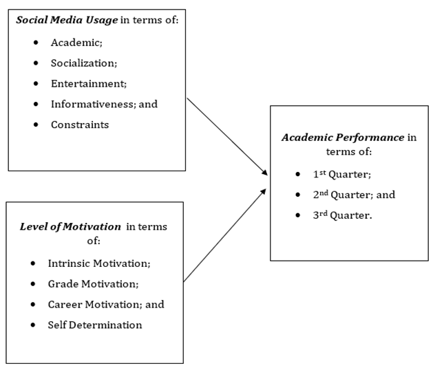 Conceptual Framework of the study