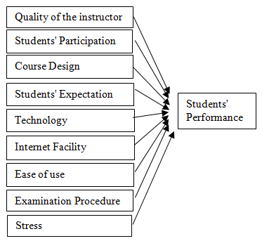 Impact of Online Learning on the Performance of School Students during the Pandemic Period of Covid