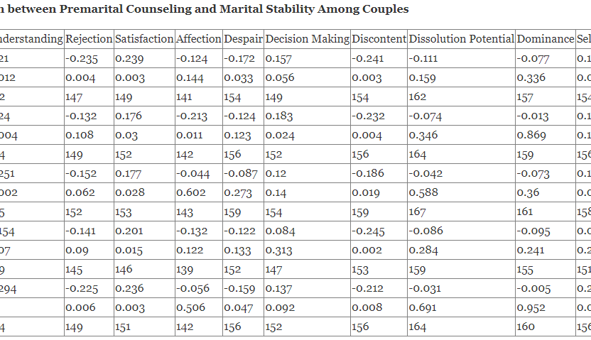 Premarital Counseling and Marital Stability among Couples in Kahawa West Ward Nairobi-Kenya
