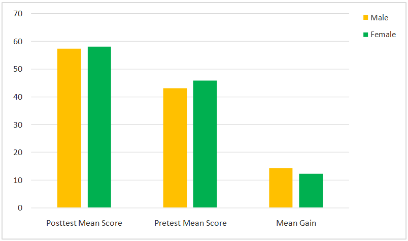 Posttest and Pretest Mean score for Male and Female.