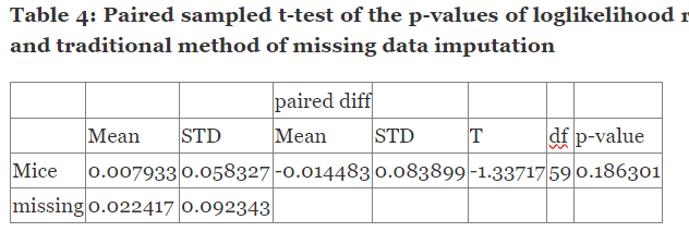 Missing Data, Statistical Power of Likelihood-Ratio Test and Differential Item Functioning in NECO Mathematics Examination in Nigeria