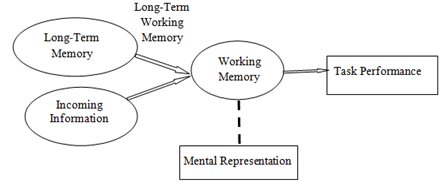 Information Processing in Task