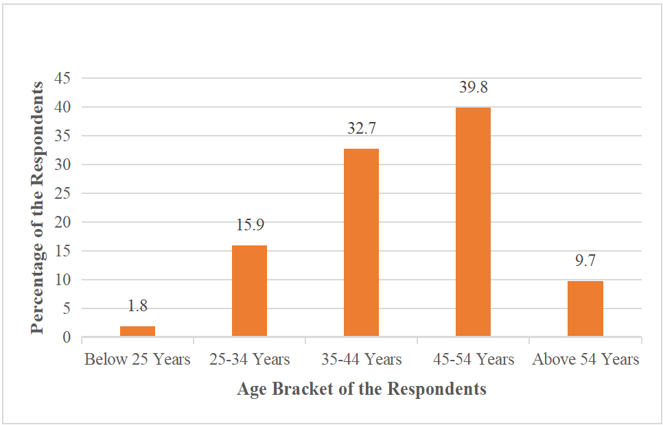 Age Distribution of Respondents