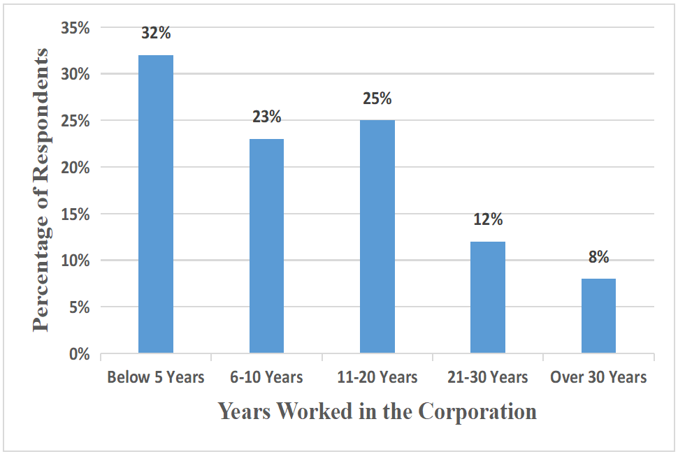 Years of Experience of Respondents