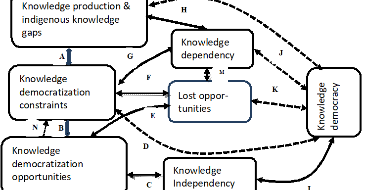 A Quest for Knowledge Democratization: Implications for averting Africa’s knowledge dependency