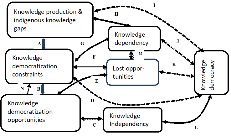 A Quest for Knowledge Democratization: Implications for averting Africa’s knowledge dependency